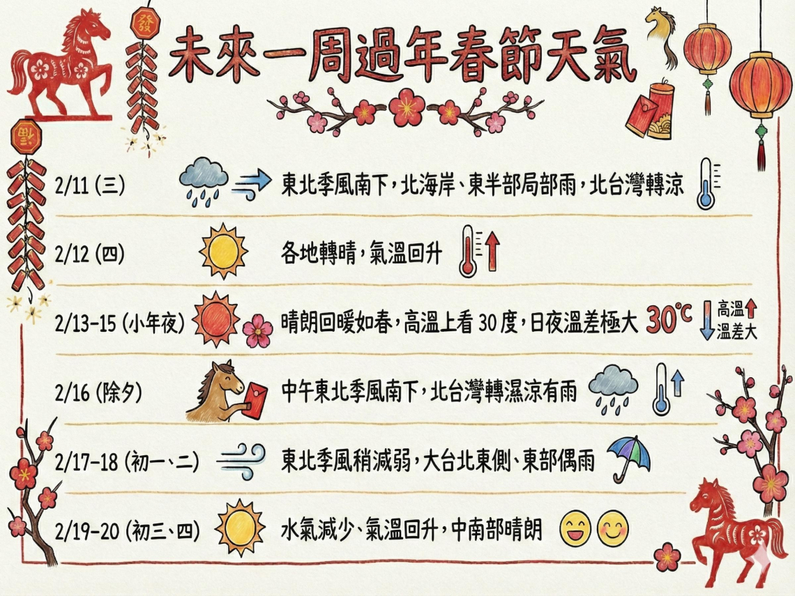 過年天氣／「這3天」氣溫上看30度！再來2波冷空氣接力又變天，走春會下雨？降雨熱區、10日報搶先看
